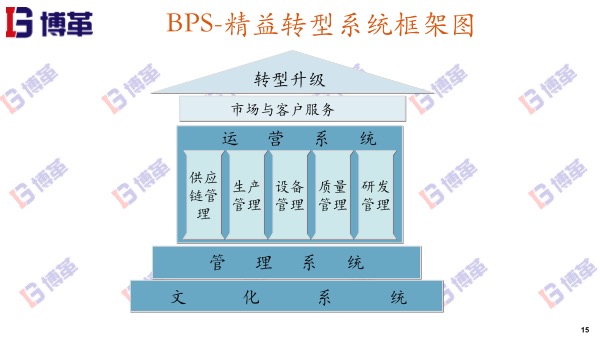 博革BPS精益轉型系統框架