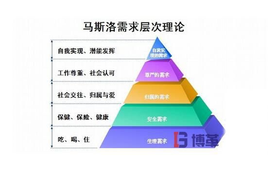馬斯洛需求理論 馬斯洛需求理論