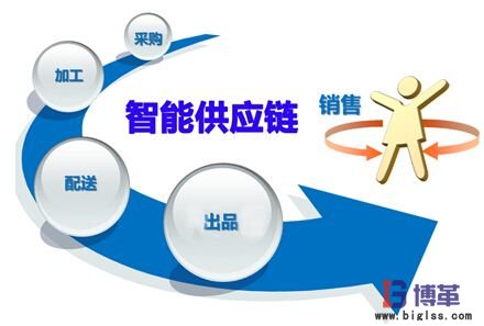 SCOR供應鏈建模優化 SCOR供應鏈建模優化