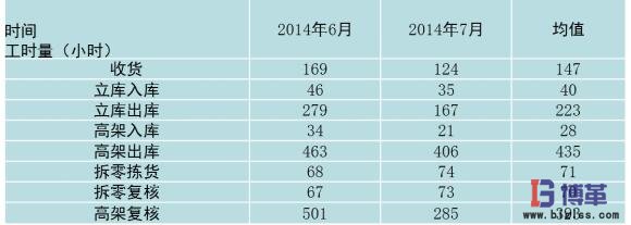 直接作業工作量匯總 直接作業工作量匯總