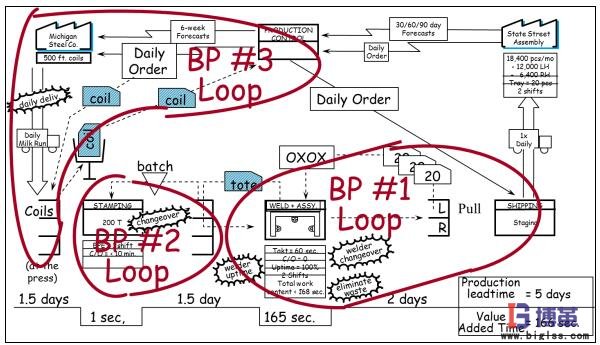 價值流管理環 價值流管理環