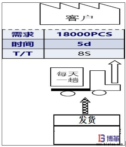 價值流圖-繪制發貨信息 繪制發貨信息