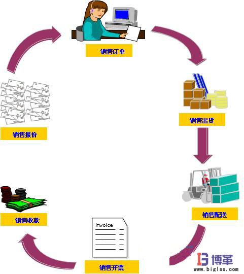 零庫(kù)存管理的銷(xiāo)售環(huán)節(jié) 零庫(kù)存管理的銷(xiāo)售環(huán)節(jié)