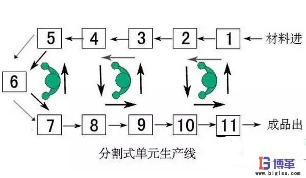 單件流生產(chǎn)的優(yōu)點(diǎn) 精益管理單件流生產(chǎn)的優(yōu)點(diǎn)