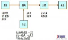 如何正確的進(jìn)行防錯(cuò)?