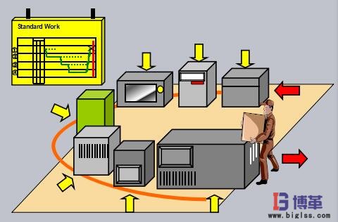 精益生產(chǎn)U型生產(chǎn)線布局 精益生產(chǎn)U型生產(chǎn)線布局