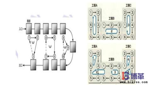 U型生產(chǎn)線布局 U型生產(chǎn)線布局