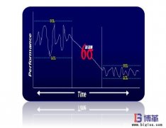 六西格瑪歷史的發展和演化-質量管理理念