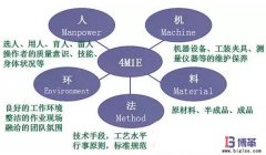 豐田生產(chǎn)方式中精益4M1E是指什么？