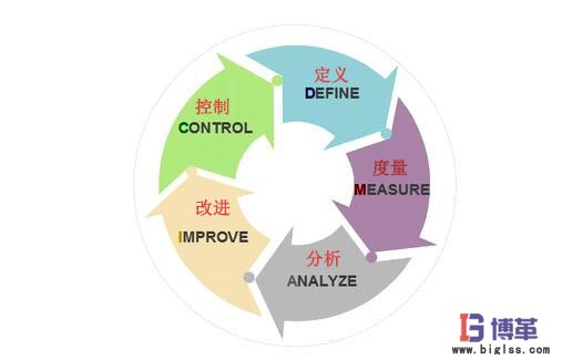 精益六西格瑪的DMAIC過程 精益六西格瑪的5個過程