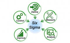 六西格瑪項(xiàng)目實(shí)施需要哪些專(zhuān)職人員？