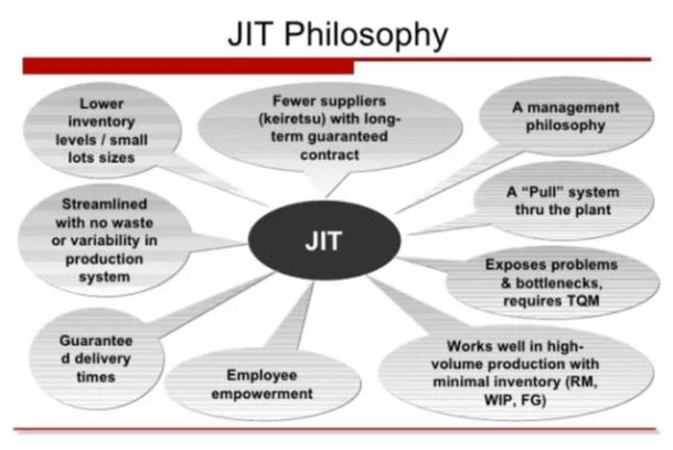 準(zhǔn)時化生產(chǎn) 準(zhǔn)時化生產(chǎn)