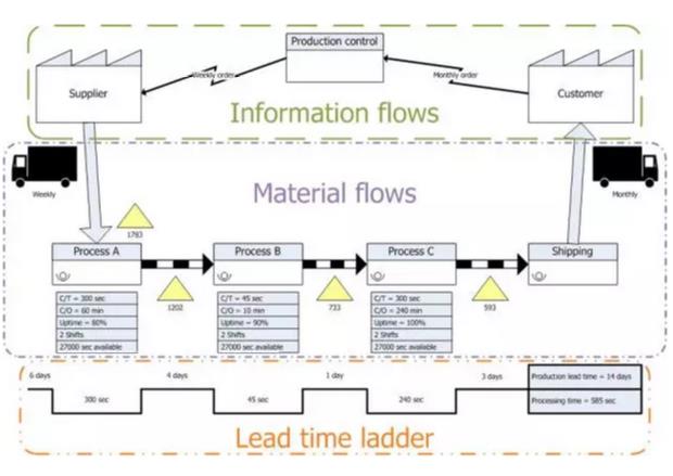價值流圖析 價值流圖析