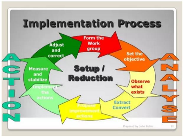 降低設(shè)置時間 降低設(shè)置時間