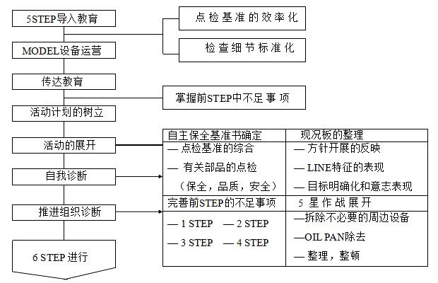 設備自主點檢的實施步驟
