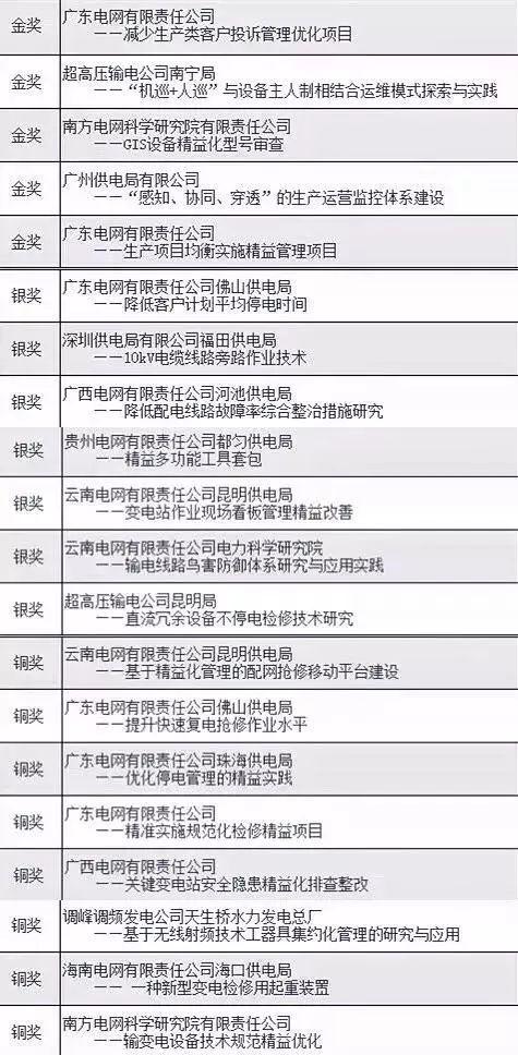 2017年南方電網生產技術精益管理論壇獲獎名單 2017年南方電網生產技術精益管理論壇獲獎名單