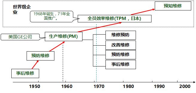 TPM的發展歷程 TPM的發展歷程