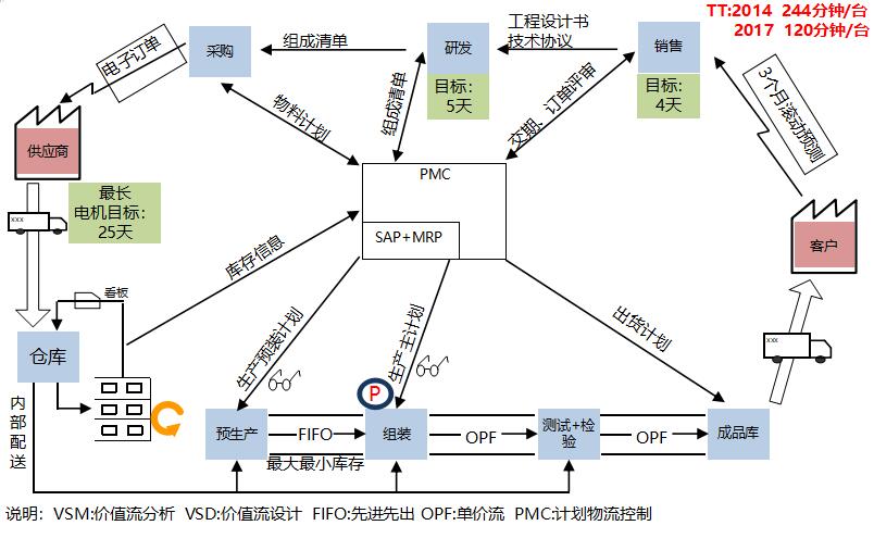 未來價值流設(shè)計