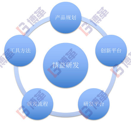 精益研發(fā)系統(tǒng)研究范疇 精益研發(fā)系統(tǒng)研究范疇