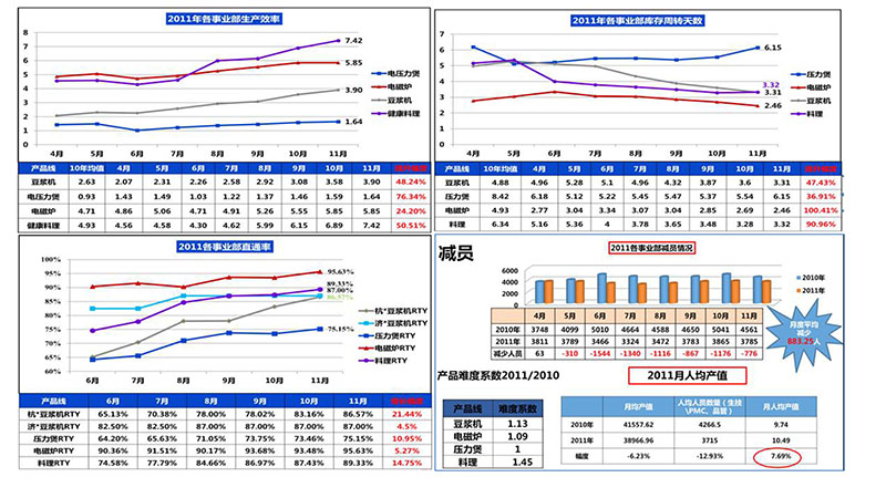 九陽(yáng)集團(tuán)精益咨詢(xún)項(xiàng)目成果 九陽(yáng)集團(tuán)精益咨詢(xún)項(xiàng)目成果