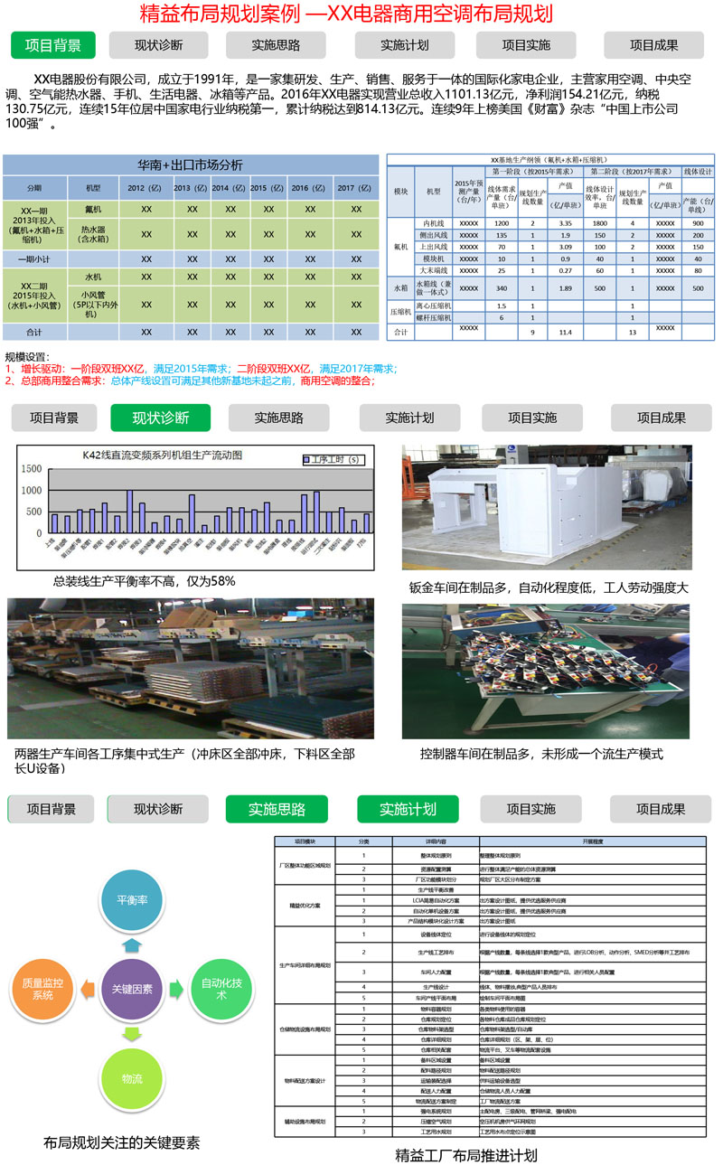 精益布局規劃項目案例 精益布局規劃項目案例