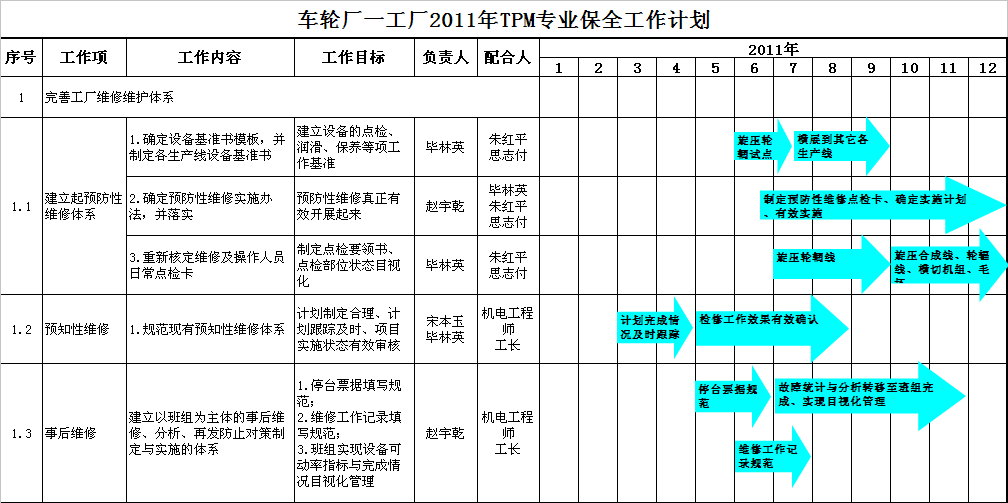 汽車部件TPM項目改善工作計劃 汽車部件TPM項目改善工作計劃