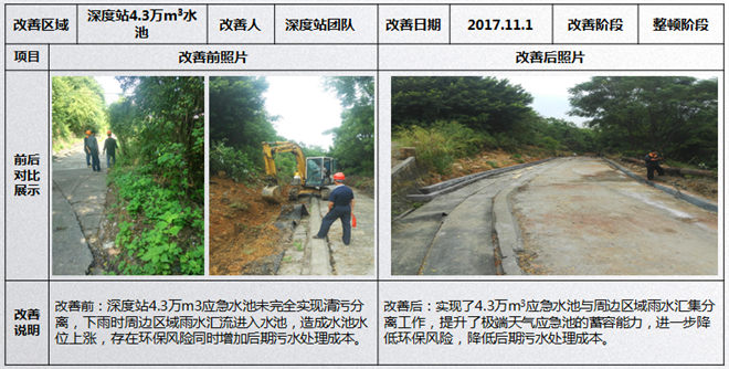 水池分流5S改善 水池分流5S改善