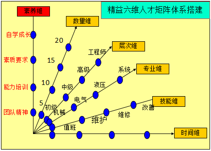 精益六維人才矩陣體系 精益六維人才矩陣體系