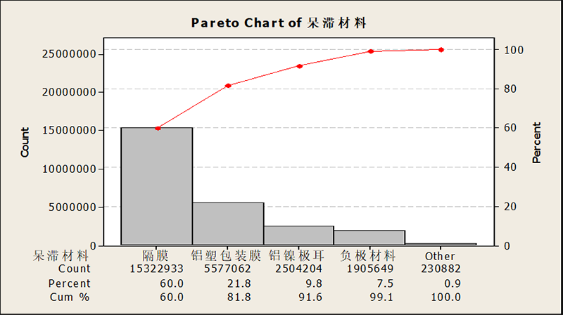 庫存呆滯電芯材料數據分析 庫存呆滯電芯材料數據分析