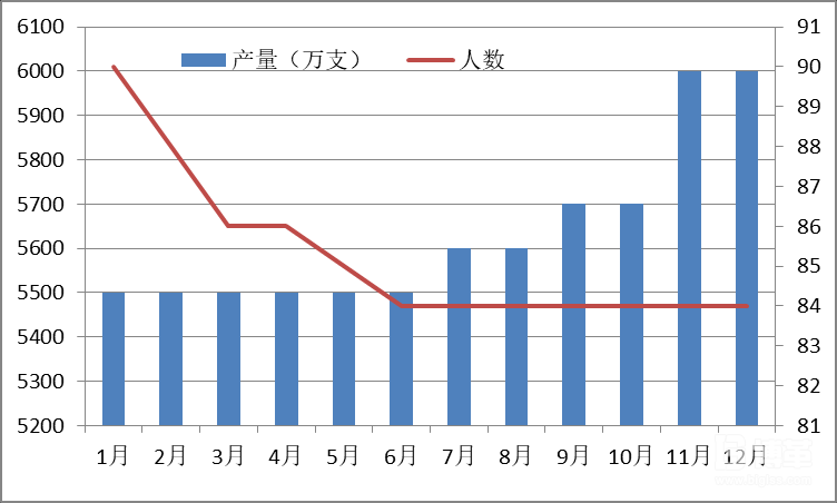 2015年產能變化 2015年產能變化