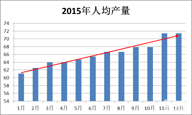 2015年人均產量 2015年人均產量