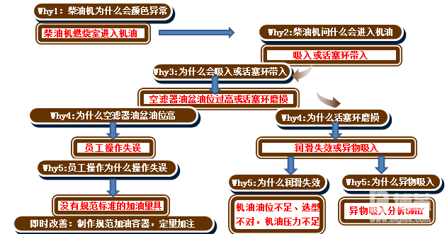 5WHY分析 5WHY分析