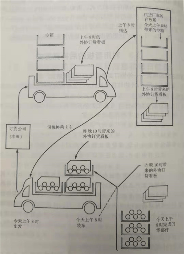 外協訂貨看板實施步驟