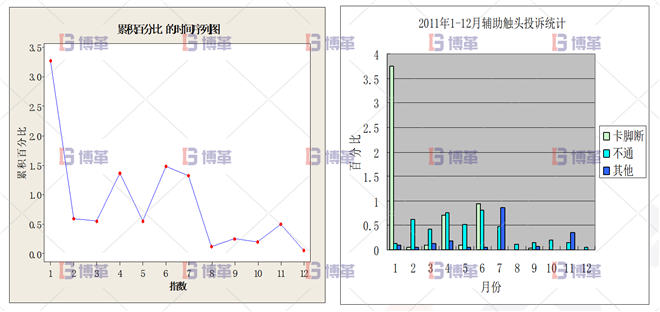 顧客投訴率已經明顯的下降 顧客投訴率已經明顯的下降