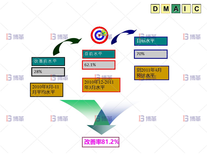 改善效果 六西格瑪 DMAIC 改善效果