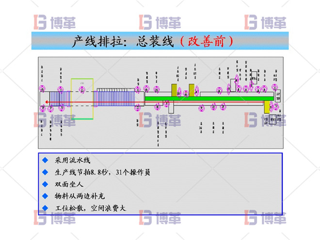 產(chǎn)線排拉:總裝線(改善前) 產(chǎn)線排拉:總裝線(改善前)