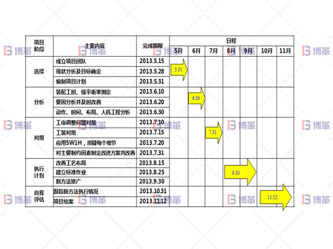 執行計劃A 某開關行業斷路器生產線效率提升案例 執行計劃A