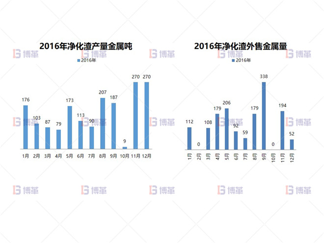 凈化渣產量、銷售現狀