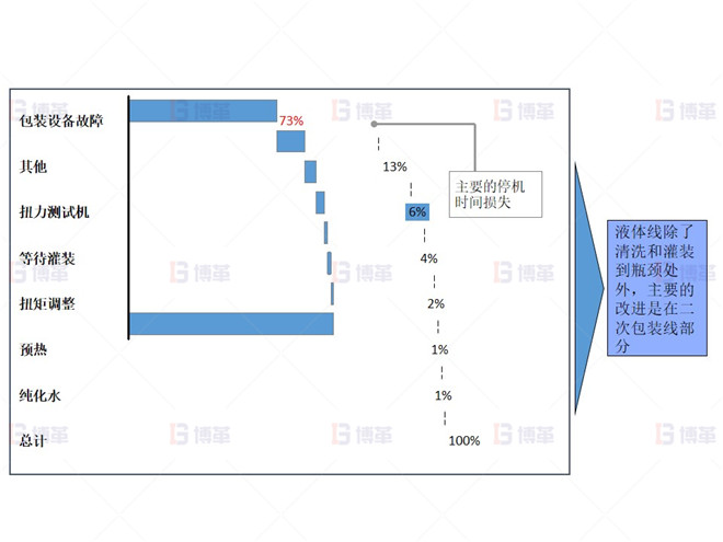液體包裝線的故障是液體灌裝線停止的主要原因 制藥行業(yè)液體灌裝線OEE提升案例 液體包裝線的故障是液體灌裝線停止的主要原因