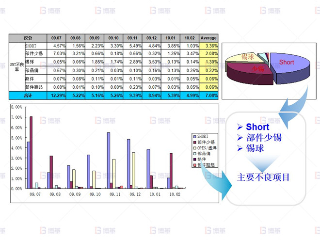 2009.07~2010.02 SMT 不良實績 電子行業SMT不良率降低案例 2009.07~2010.02 SMT 不良實績