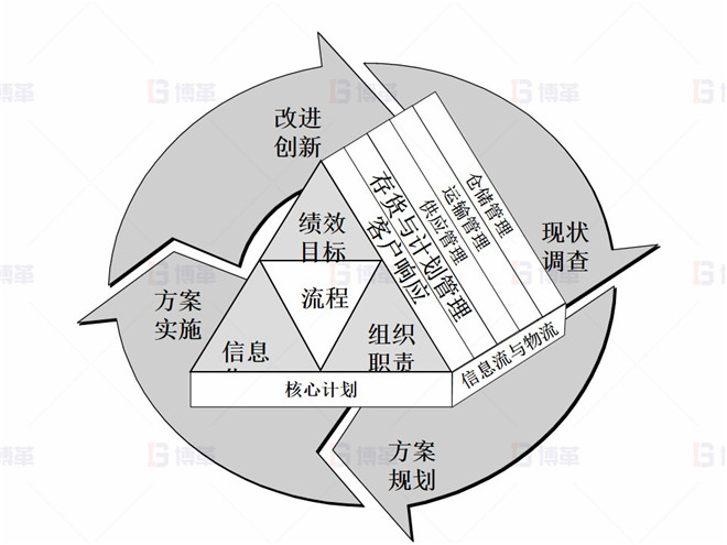 供應鏈核心計劃與方法論 上海某醫療器械廠存貨周轉率提升案例 供應鏈核心計劃與方法論