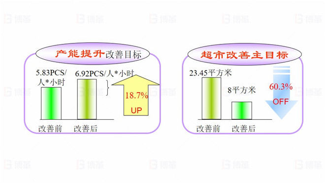 項目目標 TOPEKA產能效率提升改善案例 項目目標