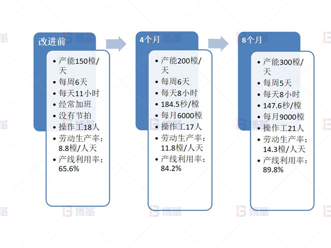 項目實施成果(門框線為例) 項目實施成果(門框線為例)
