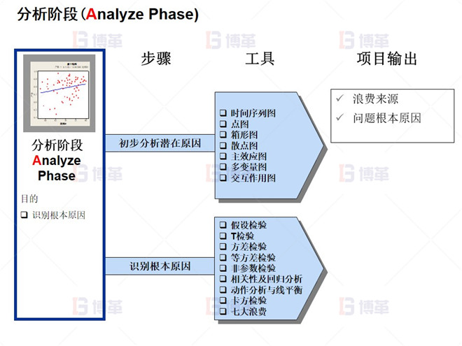 分析階段(Analyze Phase) 分析階段(Analyze Phase)