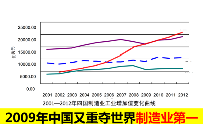 四國制造業工業增加值變化趨勢圖 精益轉型升級