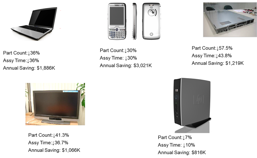 精益設計為企業的貢獻價值 精益設計