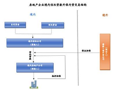 房地產(chǎn)信托外保內(nèi)貸合規(guī)問題簡析及運輸擔保視角