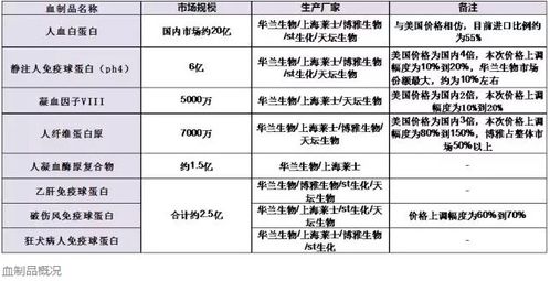 基于中金產(chǎn)業(yè)研究與項(xiàng)目擔(dān)保機(jī)制的血液制品市場(chǎng)分析商業(yè)計(jì)劃書